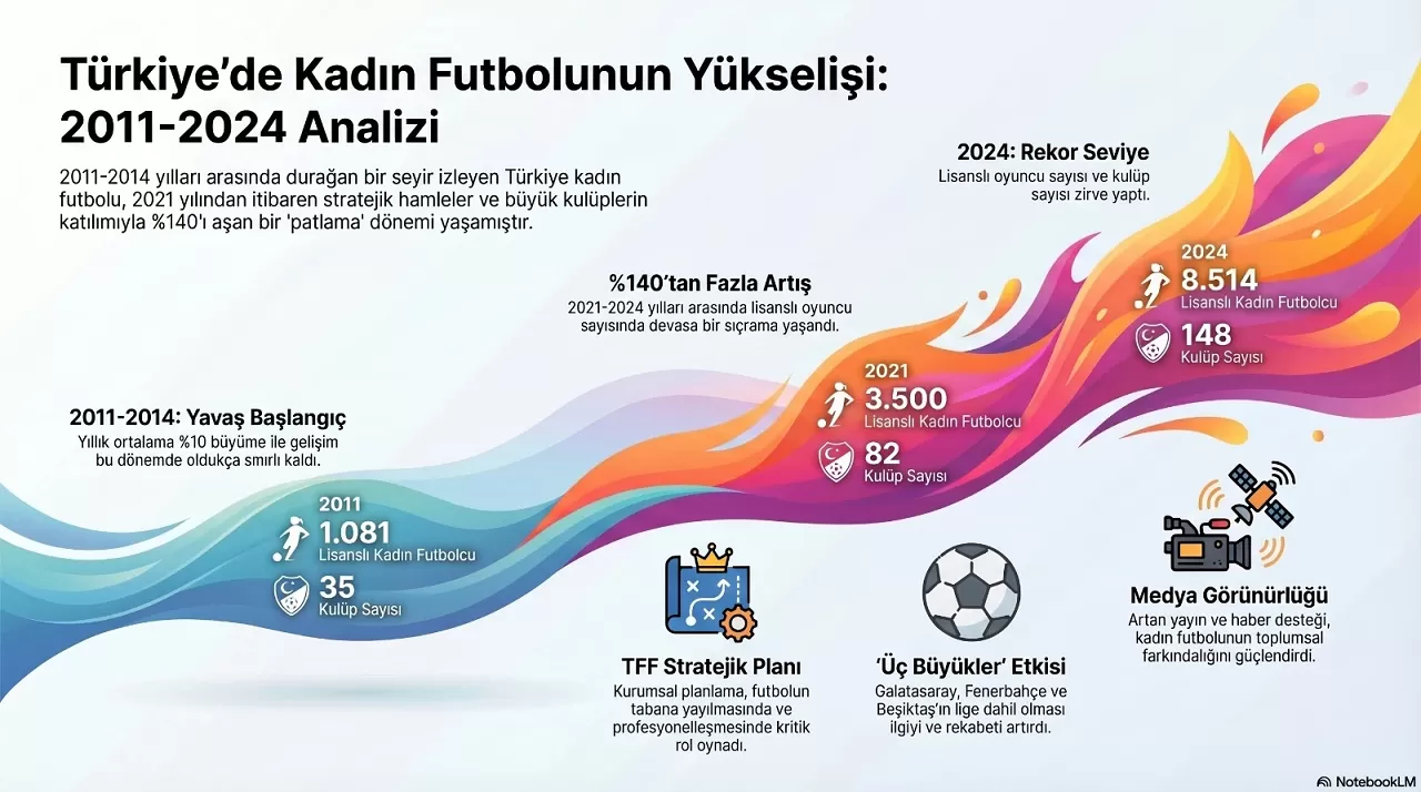 Yeşil Sahalarda Kadın Devrimi: Türkiye’de Kadın Futbolu Durdurulamaz Bir Yükselişte!(veri haberi)