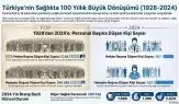 Cumhuriyet’in İlk Yıllarından 2024’e Sağlıkta Devrim: Bir Doktora Düşen Kişi Sayısında Büyük Düşüş!