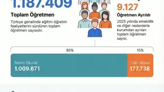 Öğretmen Sayısı Artıyor, Açık Kapanmıyor. 1 Milyonun Üzerinde Öğretmen Var, İhtiyaç Bitmiyor!