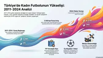 Yeşil Sahalarda Kadın Devrimi: Türkiye’de Kadın Futbolu Durdurulamaz Bir Yükselişte!(veri haberi)