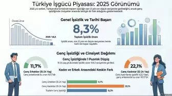Türkiye İstihdamda Tarihi Virajı Döndü: İşsizlik Son 21 Yılın En Düşük Seviyesinde!