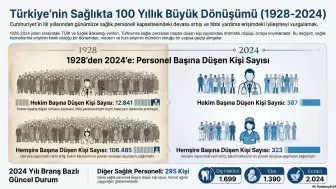 Cumhuriyet’in İlk Yıllarından 2024’e Sağlıkta Devrim: Bir Doktora Düşen Kişi Sayısında Büyük Düşüş!