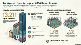 Türkiye’nin Spor Haritası Çıkarıldı: 13 Bini Aşkın Kulüple Sporun Başkenti İstanbul!