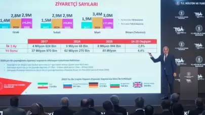 Turizm Bakanı Ersoy, Türkiye'nin 2025 turizm hedefini 65 milyon ziyaretçi olarak belirledi.