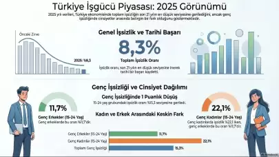 Türkiye İstihdamda Tarihi Virajı Döndü: İşsizlik Son 21 Yılın En Düşük Seviyesinde!