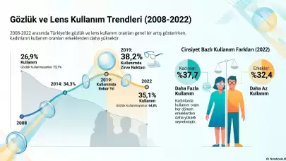 Türkiye’nin Görme Profili Değişiyor: Gözlük Kullanımı 15 Yılda Ciddi Oranda Arttı