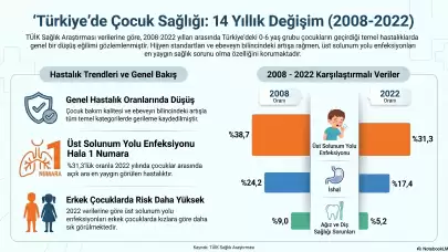 Türkiye’nin Miniklerine Yakın Markaj: Çocuk Hastalıklarında 14 Yıllık Değişim