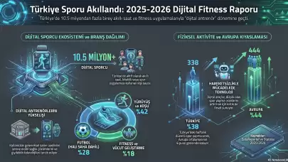 Türkiye Sporu Akıllandı: 10 Milyondan Fazla Kişi Dijital Antrenör Kullanıyor!