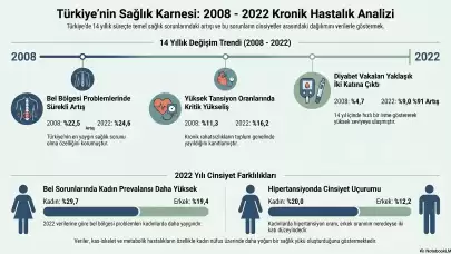 Türkiye’nin Sağlık Karnesi: Kronik Hastalıklarda Artış Kapıda mı?