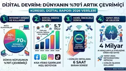Dijital devrim: Dünyanın %70’i artık çevrim içi