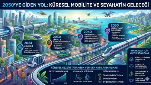 Dünya Yollara Düşüyor: Seyahat Eden Nüfus Oranı %70’e Yükselecek