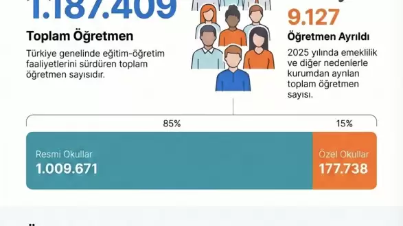 Öğretmen Sayısı Artıyor, Açık Kapanmıyor. 1 Milyonun Üzerinde Öğretmen Var, İhtiyaç Bitmiyor!