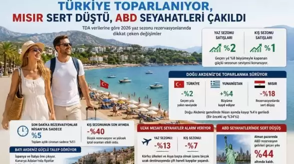 Avrupa Turizm Pazarında Türkiye Yükselişi: Alman Seyahatseverlerin Favorisi Yeniden Türkiye