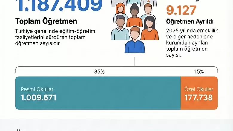 Öğretmen Sayısı Artıyor, Açık Kapanmıyor. 1 Milyonun Üzerinde Öğretmen Var, İhtiyaç Bitmiyor!