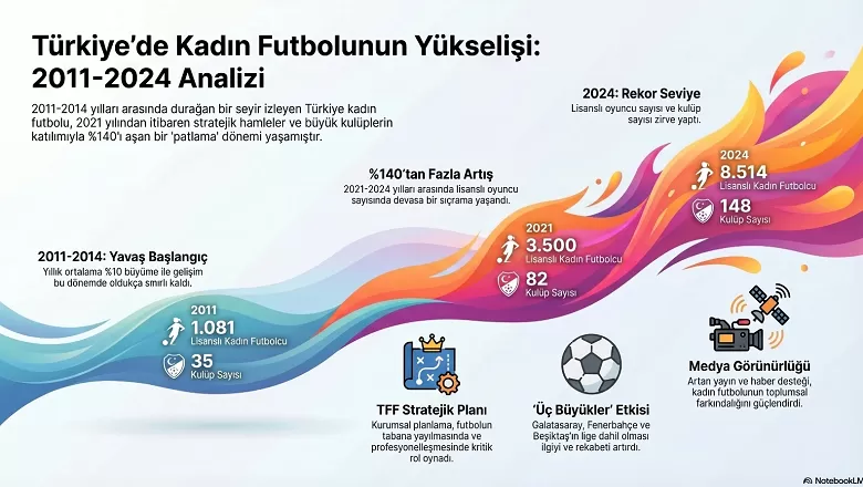 Yeşil Sahalarda Kadın Devrimi: Türkiye’de Kadın Futbolu Durdurulamaz Bir Yükselişte!(veri haberi)