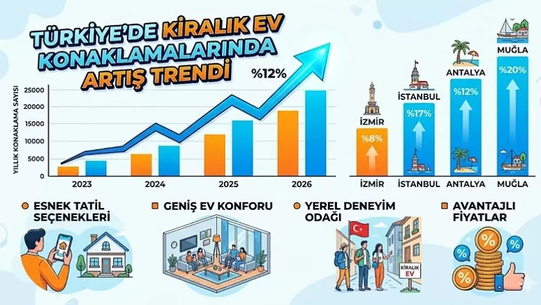 Turizmde Konaklama Alışkanlıkları Değişiyor: Gecelemelerin %60’ı Tesis Dışı Kiralık Konutlarda!