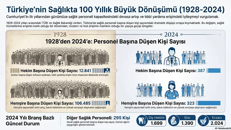 Cumhuriyet’in İlk Yıllarından 2024’e Sağlıkta Devrim: Bir Doktora Düşen Kişi Sayısında Büyük Düşüş!
