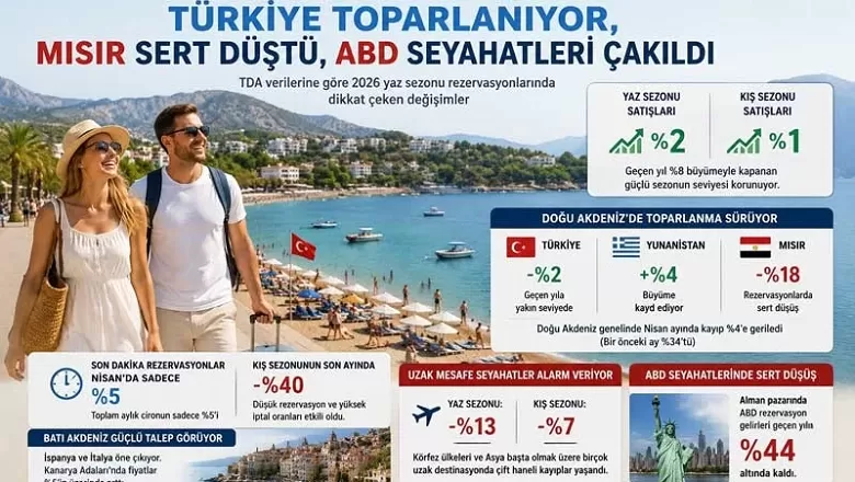 Avrupa Turizm Pazarında Türkiye Yükselişi: Alman Seyahatseverlerin Favorisi Yeniden Türkiye