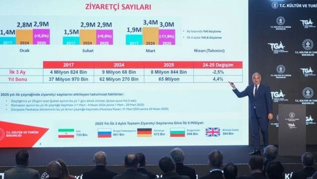 Turizm Bakanı Ersoy, Türkiye'nin 2025 turizm hedefini 65 milyon ziyaretçi olarak belirledi.