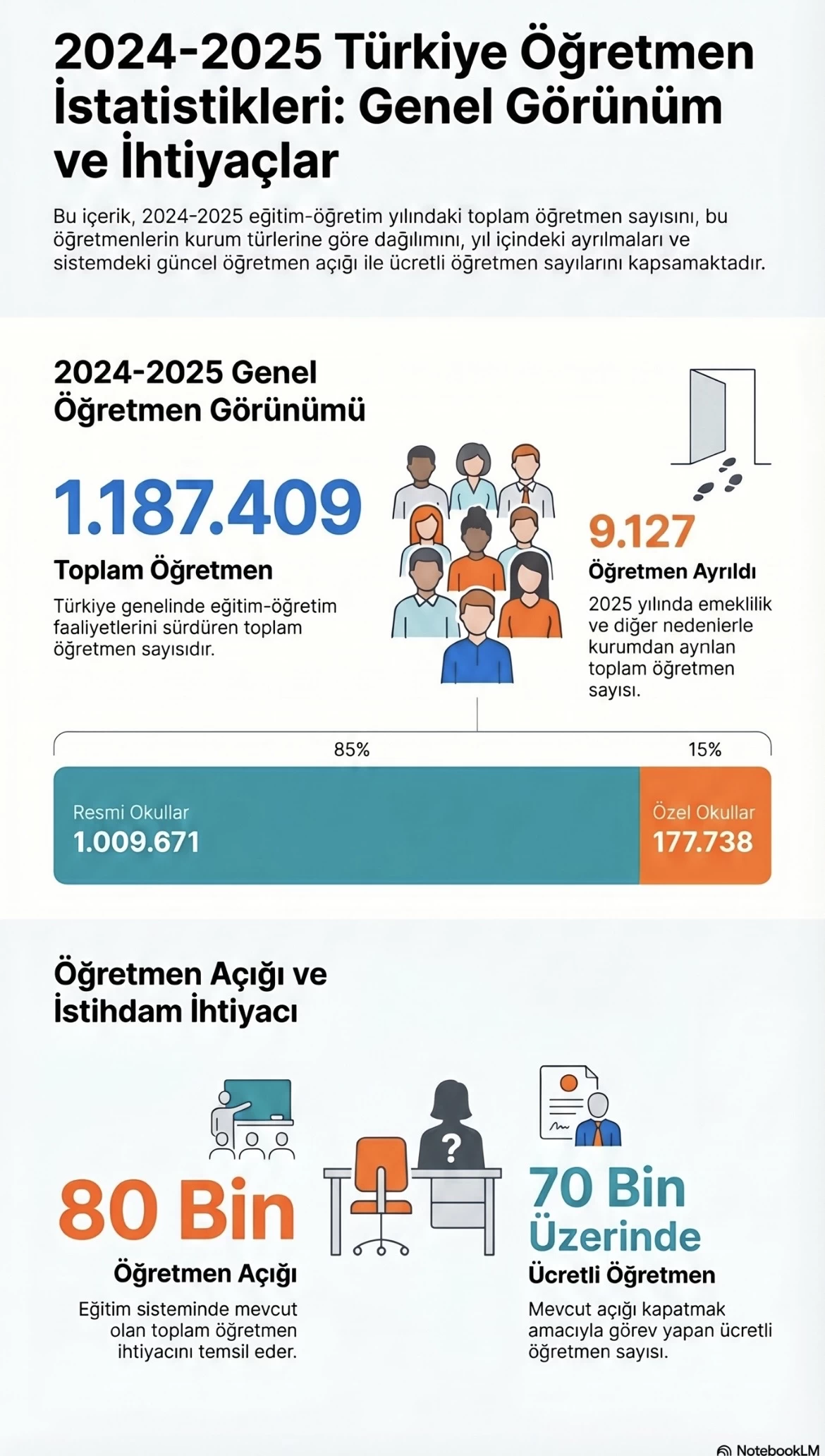 Öğretmen Sayısı Artıyor, Açık Kapanmıyor. 1 Milyonun Üzerinde Öğretmen Var, İhtiyaç Bitmiyor!