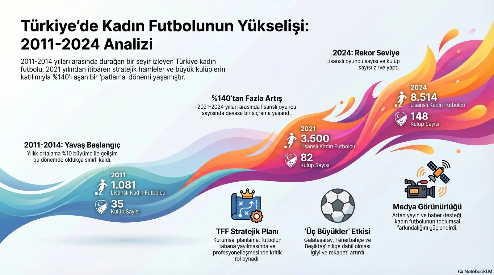 Yeşil Sahalarda Kadın Devrimi: Türkiye’de Kadın Futbolu Durdurulamaz Bir Yükselişte!(veri haberi)