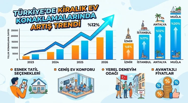 Turizmde Konaklama Alışkanlıkları Değişiyor: Gecelemelerin %60’ı Tesis Dışı Kiralık Konutlarda!