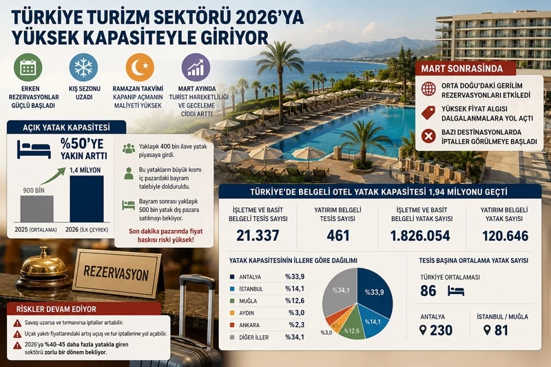 Turizmde 2026 Alarmı: Sektör Riskli Büyüme Baskısı Kıskacında