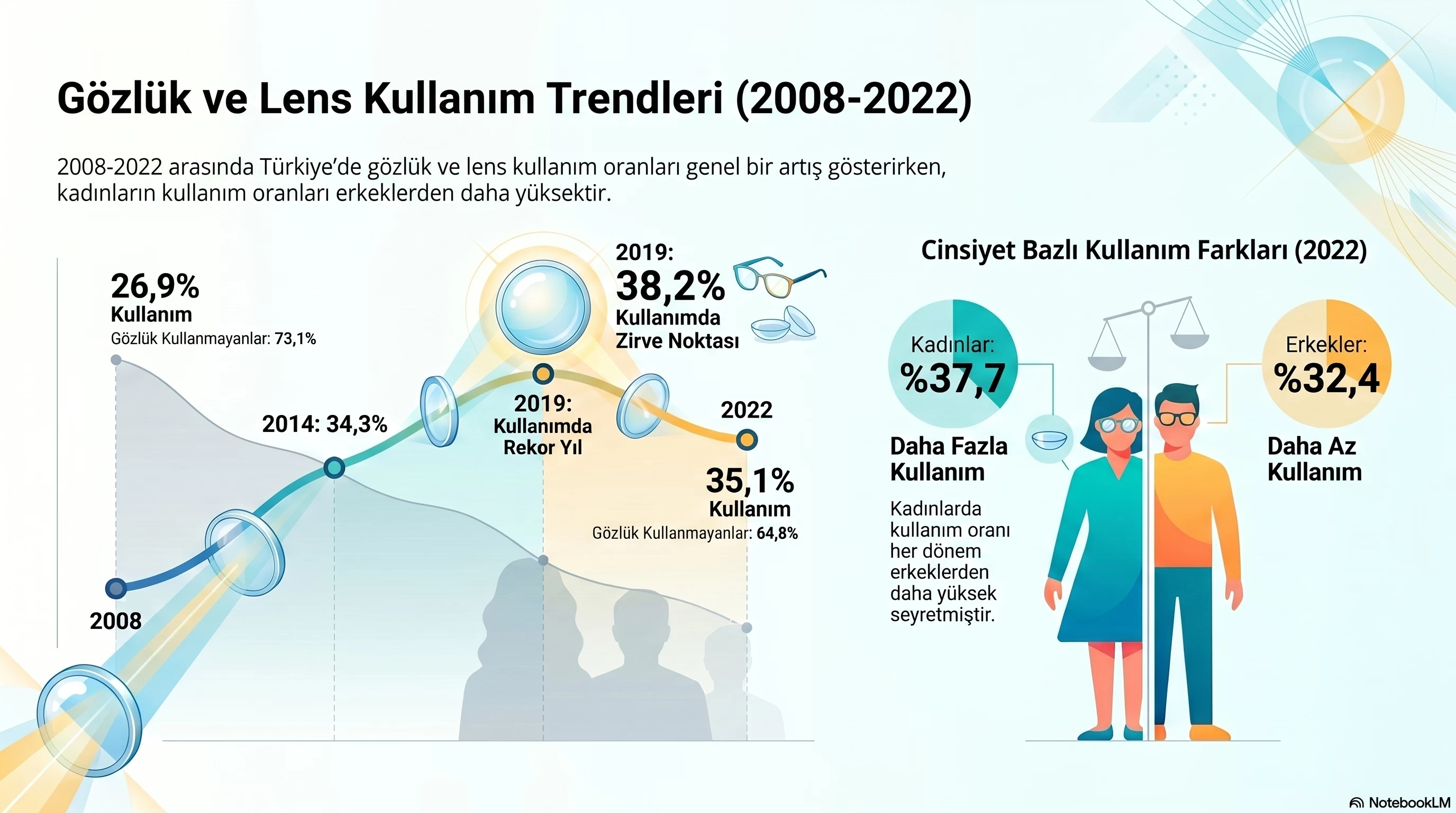 Türkiye’nin Görme Profili Değişiyor: Gözlük Kullanımı 15 Yılda Ciddi Oranda Arttı