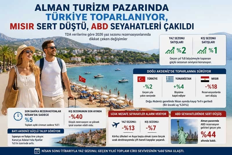 Avrupa Turizm Pazarında Türkiye Yükselişi: Alman Seyahatseverlerin Favorisi Yeniden Türkiye