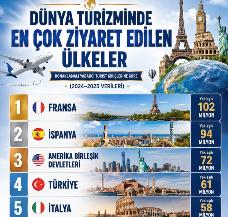 Turizmde Ezber Bozan Tablo: 2026’da Turist Sayısı Neden Düştü?