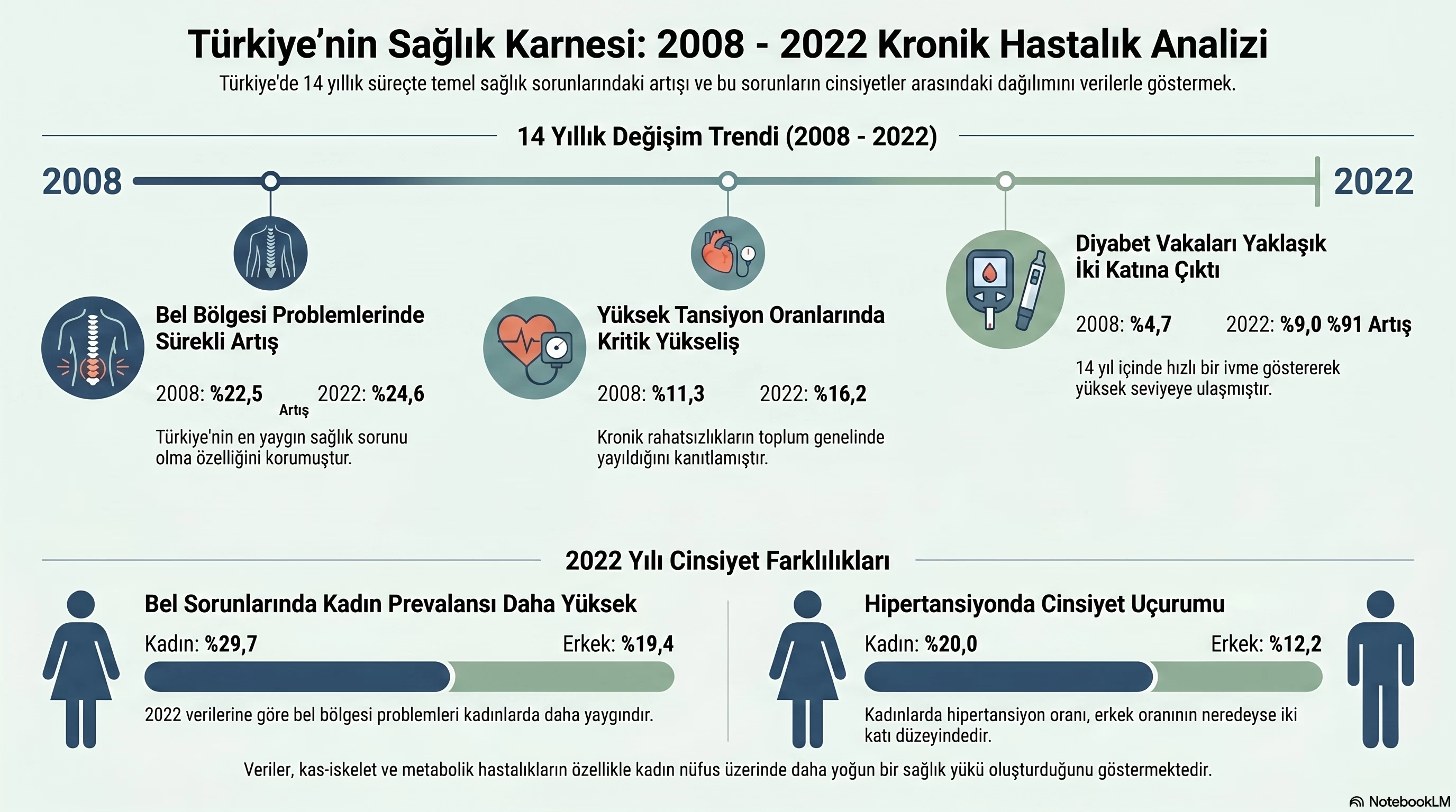 Türkiye’nin Sağlık Karnesi: Kronik Hastalıklarda Artış Kapıda mı?