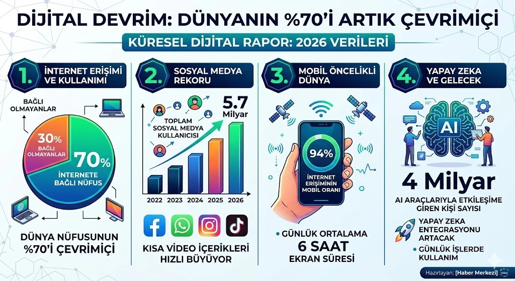 Dijital devrim: Dünyanın %70’i artık çevrim içi